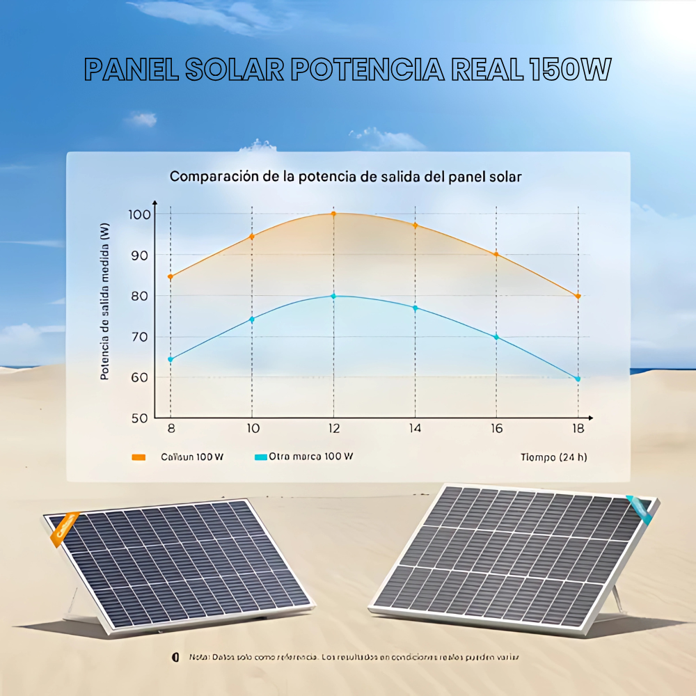 PANEL SOLAR MONOCRISTALINO 150W 36V CASAS FINCAS KIT SOLAR