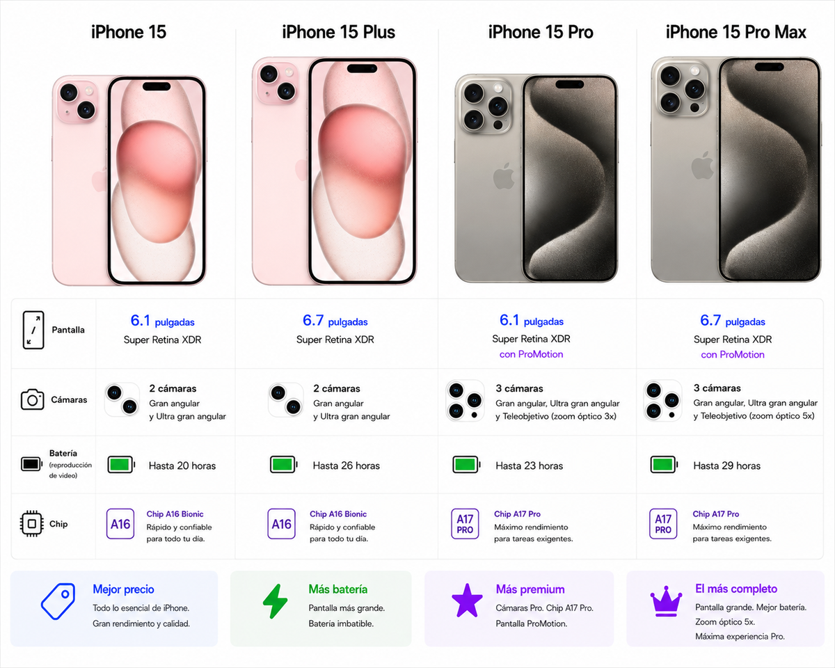 iPhone 15